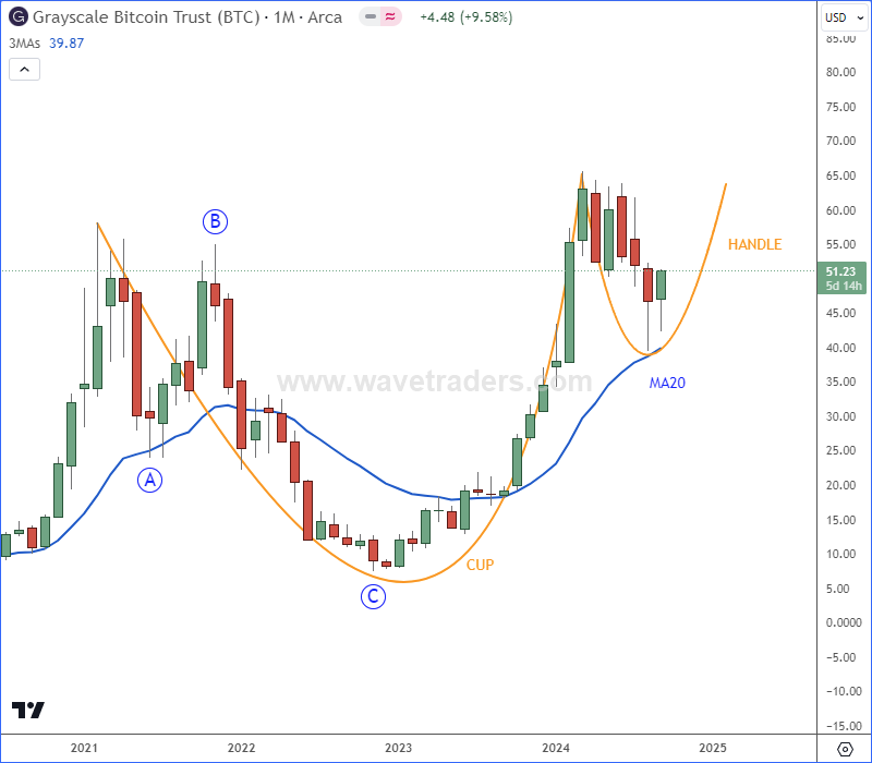 Bullish GBTC Can Push Crypto Market Higher GBTC Monthly Technical Chart