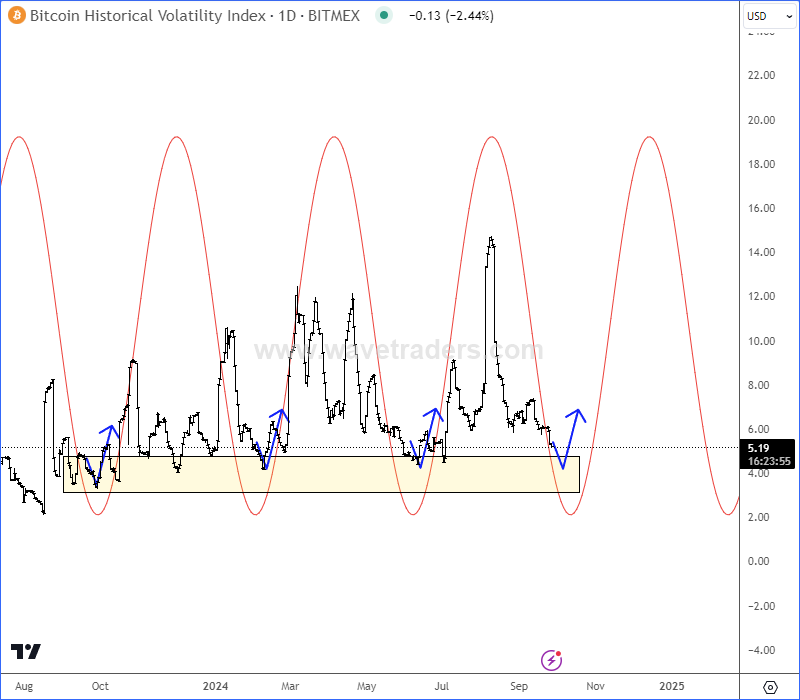 Bitcoin Can See Some Bigger Volatility Soon BVOL7D Daily Chart