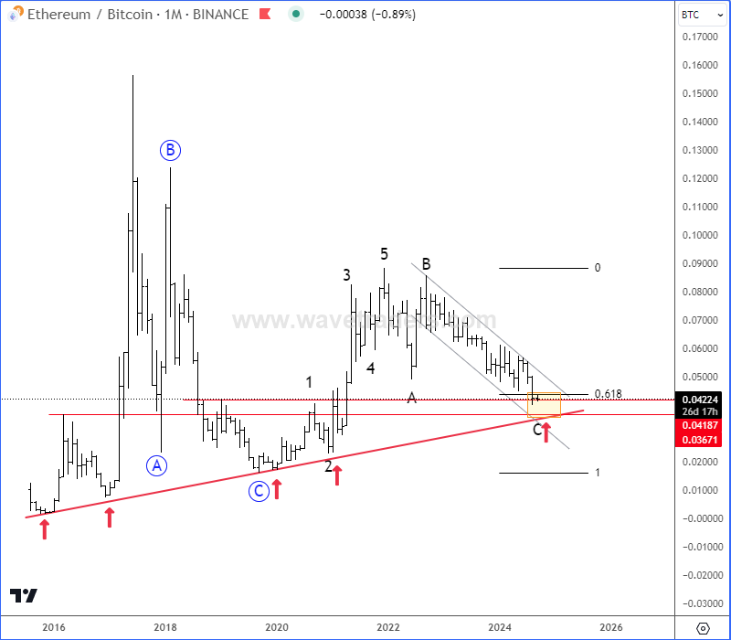 ETHBTC Is Sitting At Strong Monthly Support ETHBTC Monthly Chart