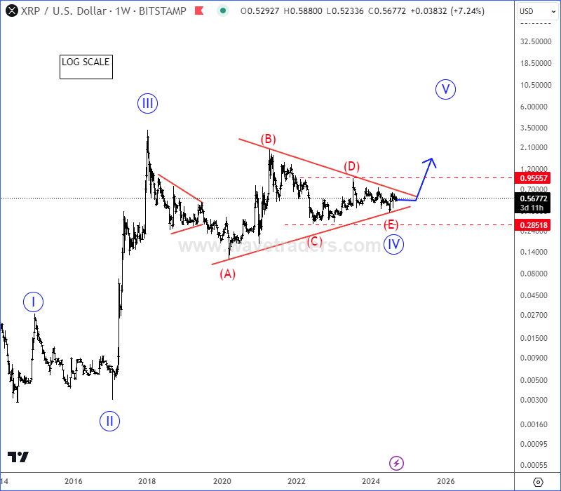 Is Ripple Ready For A Bullish Breakout? XRPUSD Weekly Chart