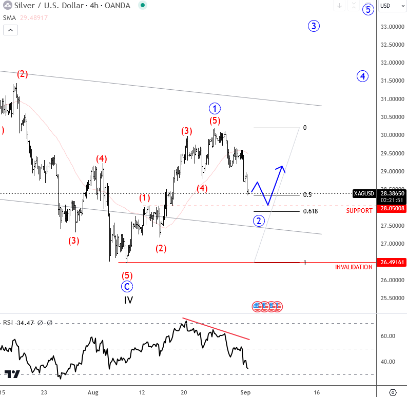 Silver Remains Bullish Despite A Slow Down XAGUSD(Silver) 4H Chart