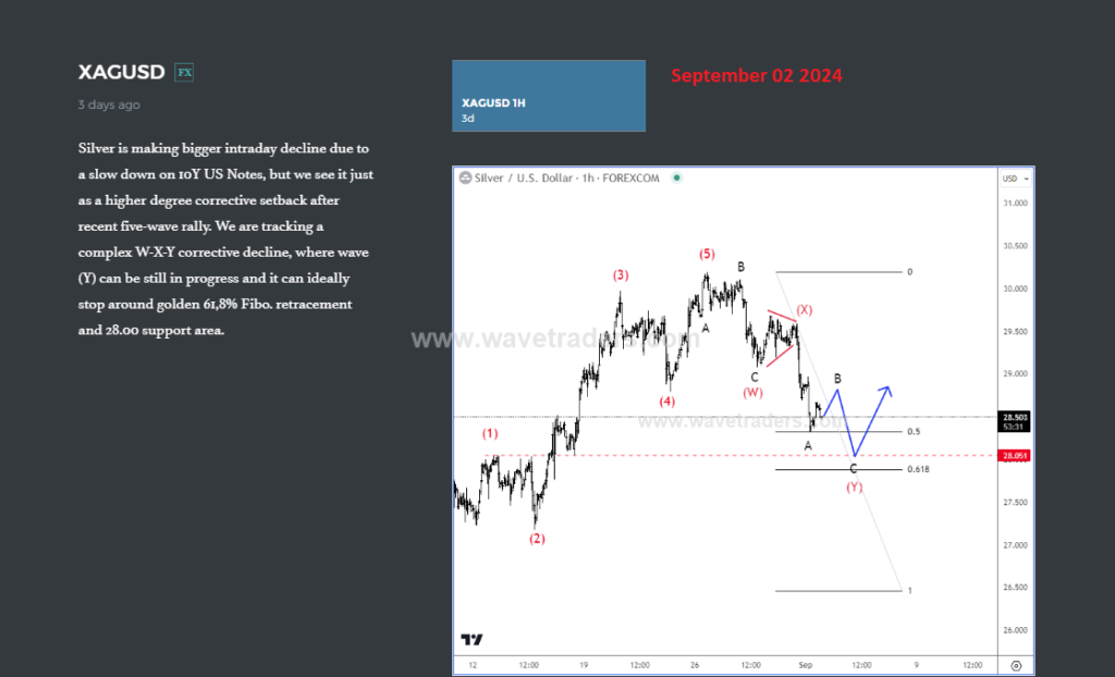 Silver Slowed Down For A Correction Within Uptrend As Expected: Elliott Wave Intraday Analysis XAGUSD(silver) 1H Chart From September 02 2024