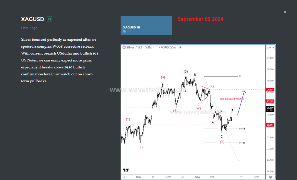 Silver Slowed Down For A Correction Within Uptrend As Expected: Elliott Wave Intraday Analysis XAGUSD(silver) 1H Chart From September 05 2024