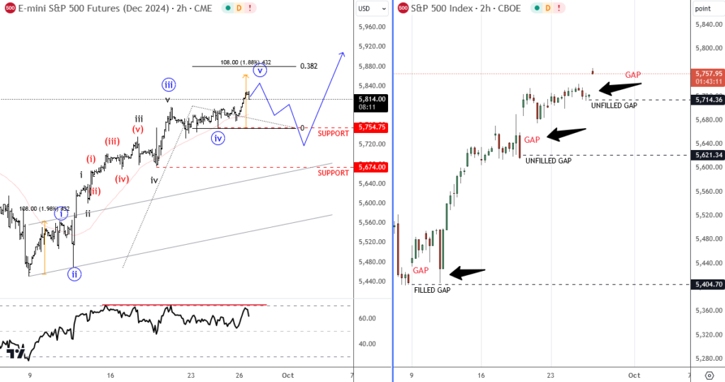 SP500: Want To Join The Trend? Wait Pullbacks SP500 2h Chart