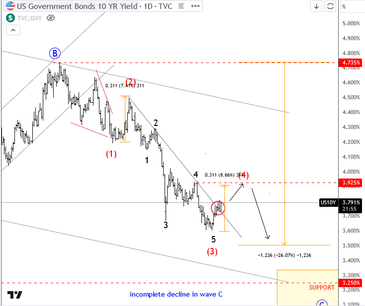 10 year us yields Elliott wave