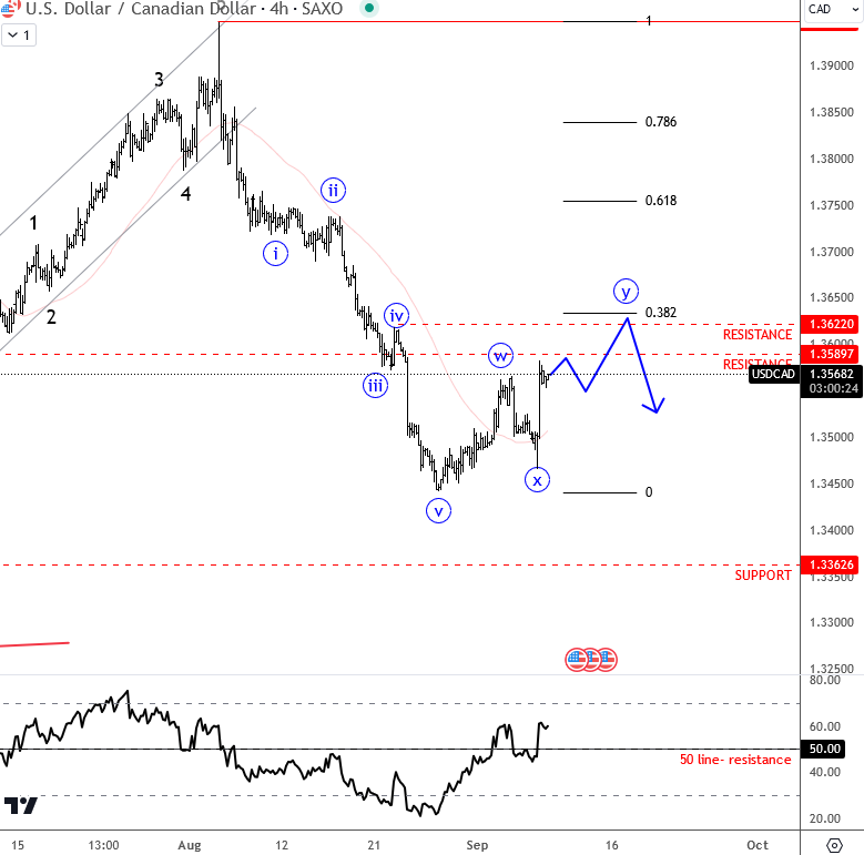 USDCAD Is Reversing South USDCAD 4H Chart