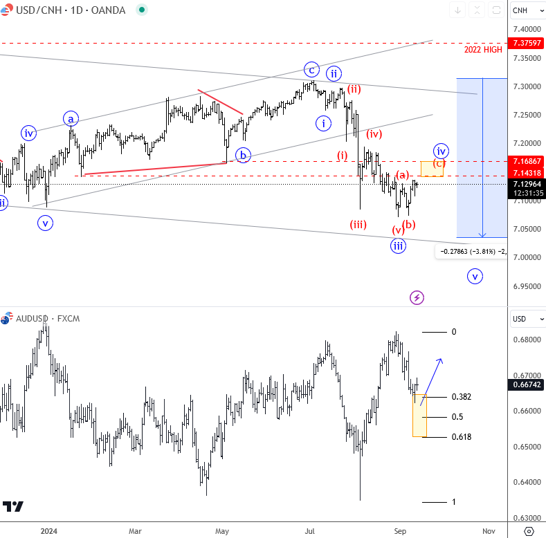 Aussie Is Trapped In A Triangle USDCNH Daily Chart