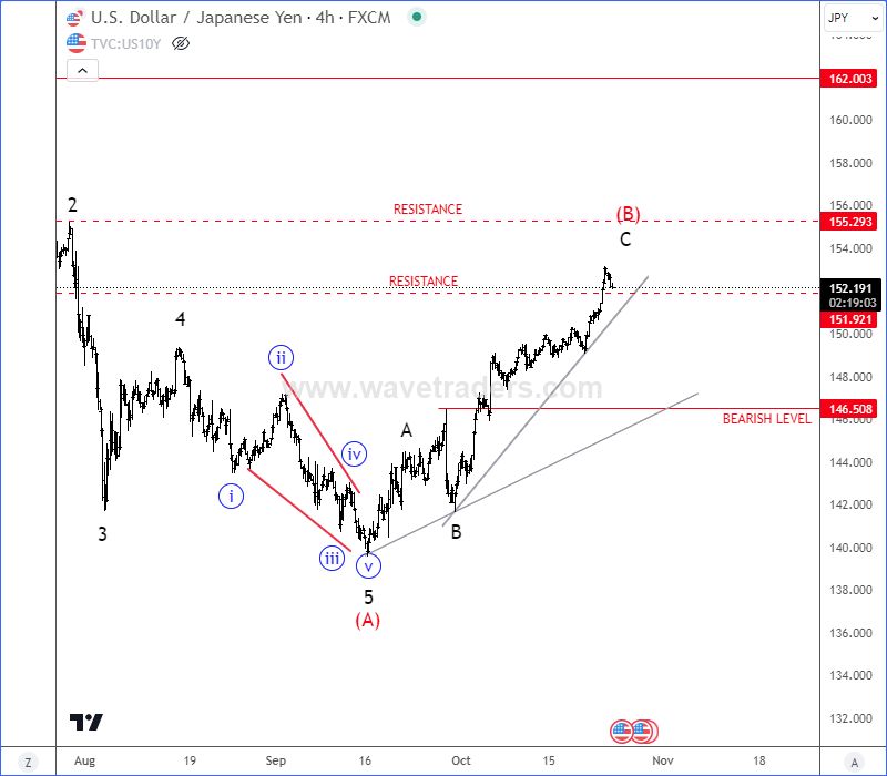 USDJPY May Face Resistance, At Least Temporary One USDJPY 4H Count #1