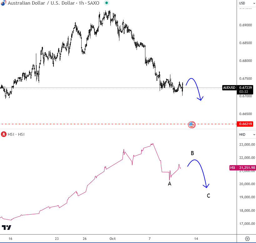 AUDJPY At Potential Reversal Zone