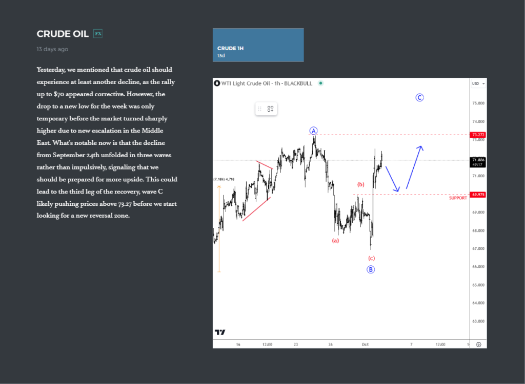 Crude Oil Is Moving As Expected On The Intraday Basis Crude Oil 1H Chart From October 02