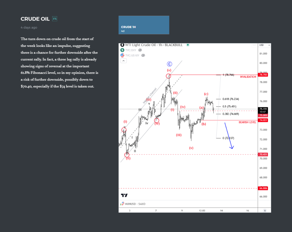 Crude Oil Is Moving As Expected On The Intraday Basis Crude Oil 1H Chart From October 11