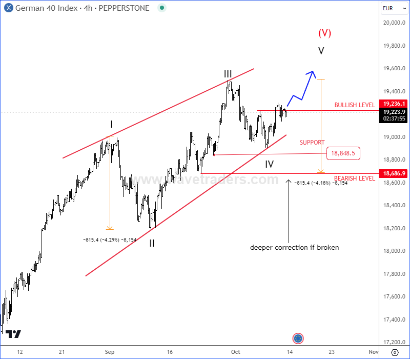 Is Dax Trading In A Wedge Pattern? DAX 4H Chart