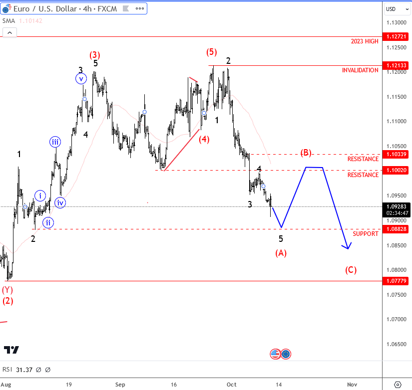 EURUSD: Sell Rallies EURUSD 4H Chart