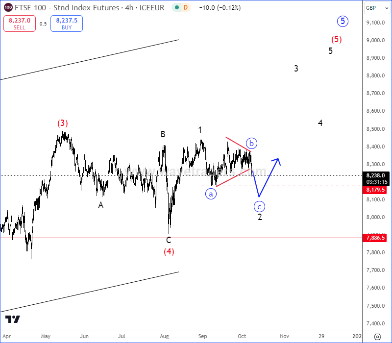 Footsie Hasn't Topped Yet; Shows Bullish Pattern FTSE100 4H Chart