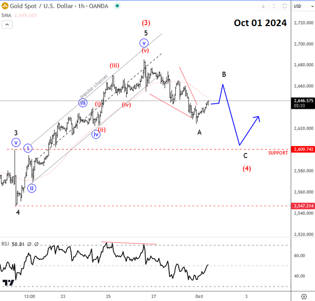 Gold Made A Textbook Move In October XAUUSD(GOLD) 1H Chart From October 01