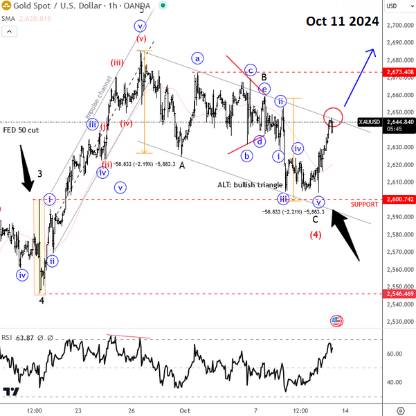 Gold Made A Textbook Move In October XAUUSD(GOLD) 1H Chart From October 11