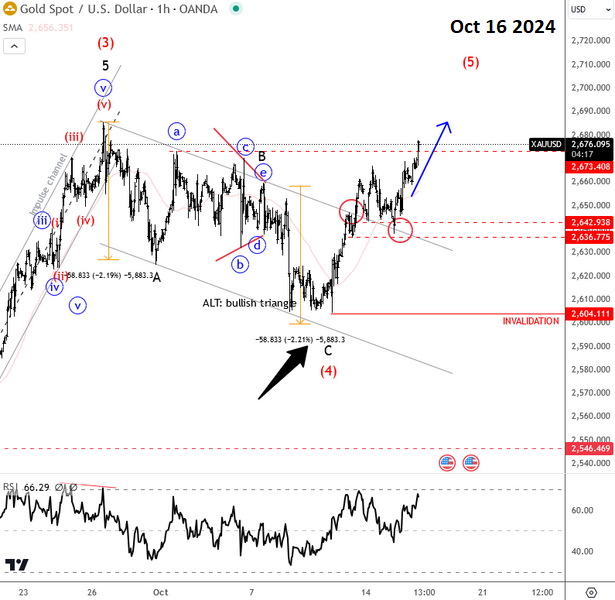 Gold Made A Textbook Move In October XAUUSD(GOLD) 1H Chart From October 16