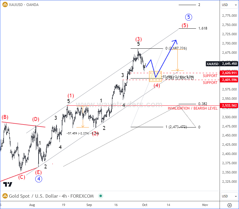 Gold Remains Bullish, Supported By China Stimulus XAUUSD(Gold) 4H Chart