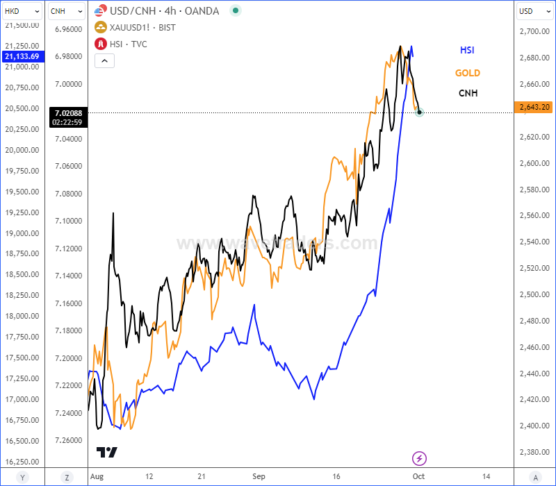 Gold Remains Bullish, Supported By China Stimulus CNH vs. HSI vs. GOLD