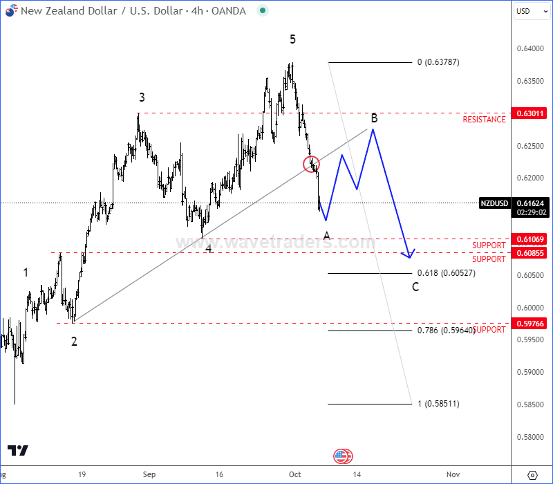 Kiwi Is Slowing Down For A Correction NZDUSD 4H Chart