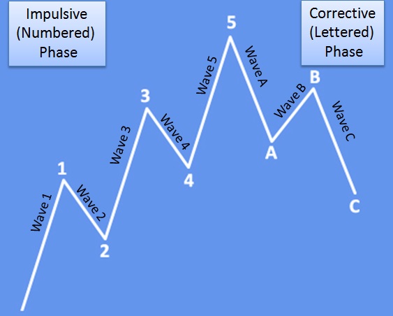 CADJPY Is Finishing A Corrective Rally Basic Elliott Wave Pattern