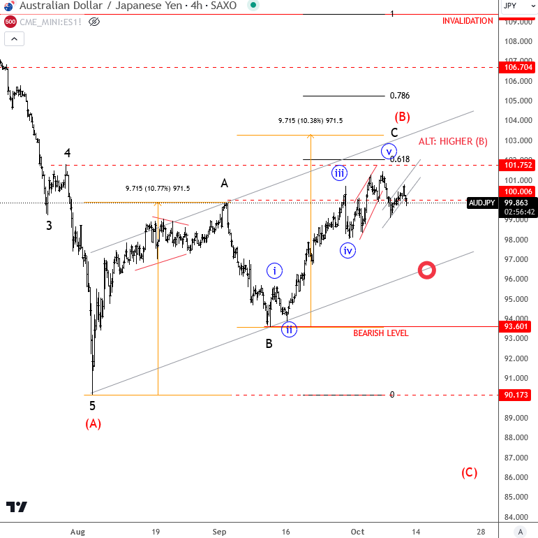 AUDJPY At Potential Reversal Zone