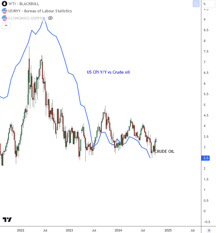 Crude vs CPI