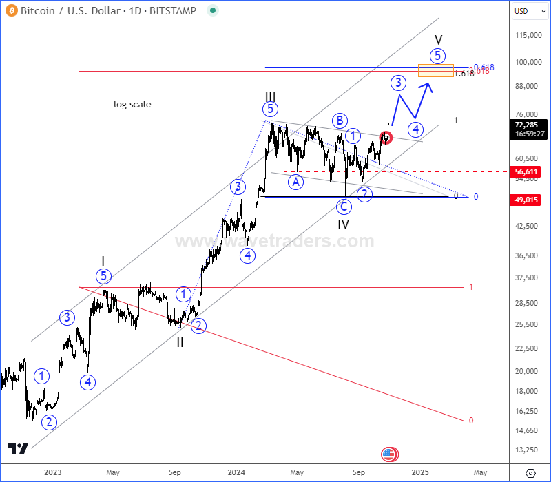 Bitcoin Resumes Its Bullish Trend BTCUSD Daily Chart