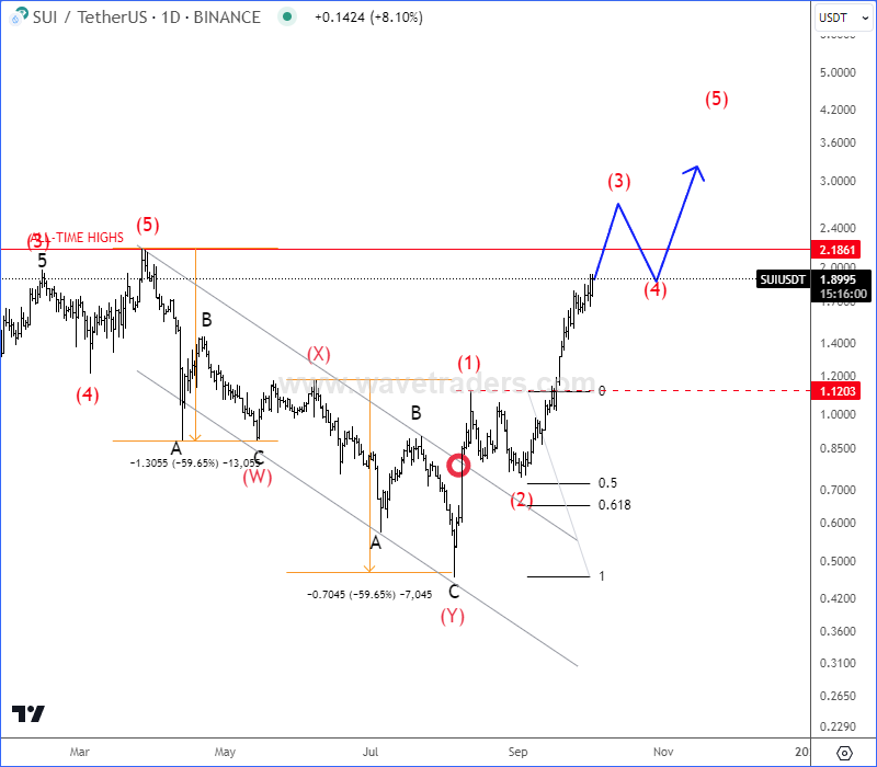 SUI Is Rising Within A Bullish Impulse