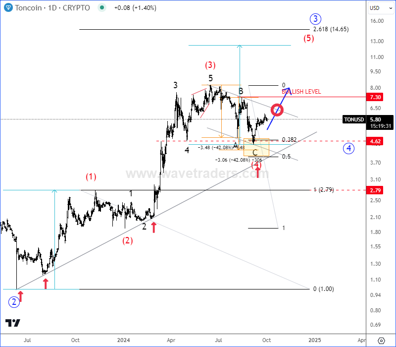 Toncoin Resumes Its Bullish Trend TONUSD Daily Chart