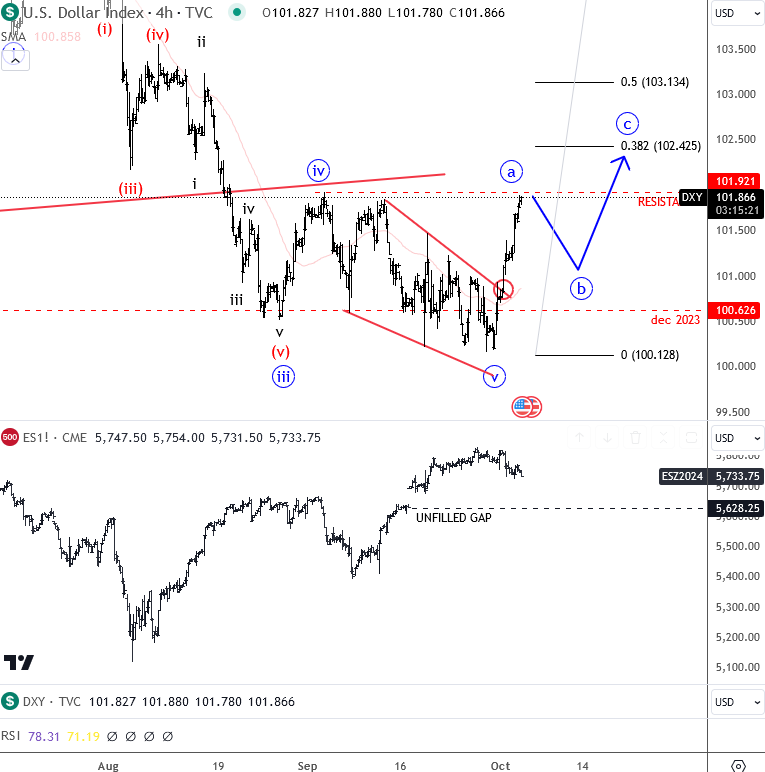 DXY Found Temporary Support As Expected DXY 1H Chart From October 03