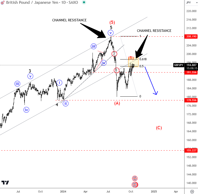 GBPJPY Is Nearing Strong Resistance Zone GBPJPY Daily Chart