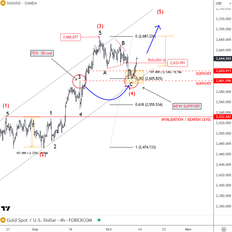 Gold Resumes Its Bullish Trend XAUUSD(GOLD) 4H Chart