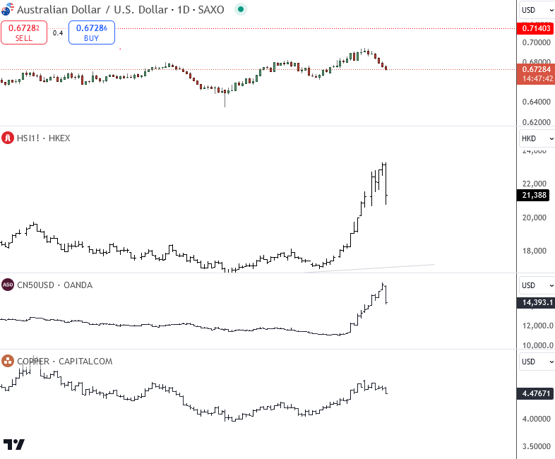 China shares vs AUD vs Copper