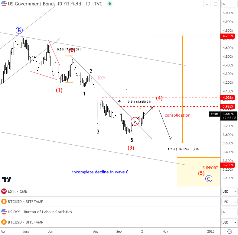 elliott wave 10 year us yeilds