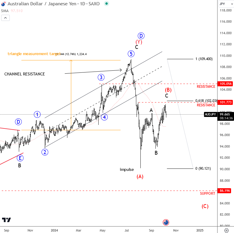 AUDJPY Elliott wave chart