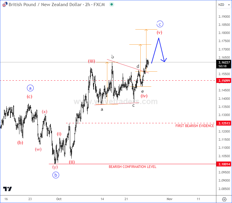 GBPAUD And GBPNZD Pairs Step Into Final Leg Of A Recovery GBPNZD 2h Chart