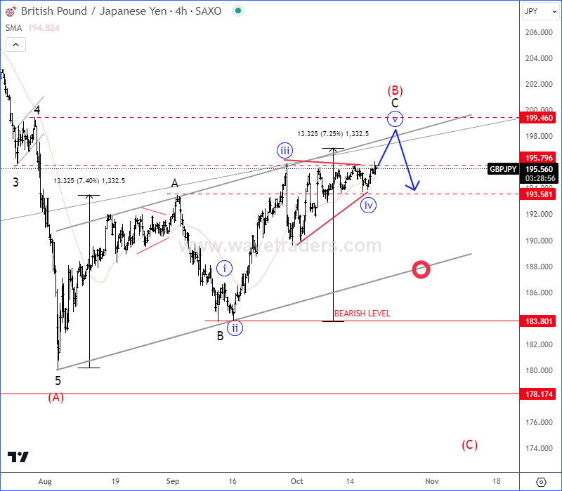 GBPJPY Is Nearing Strong Resistance Zone GBPJPY 4H Chart