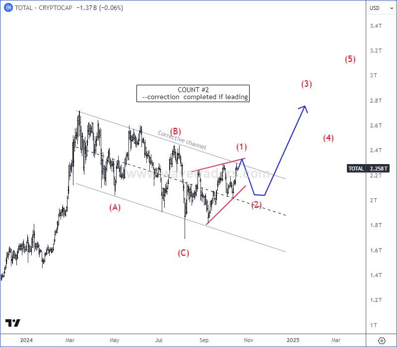 Crypto Market Shows Bullish Pattern Crypto TOTAL Daily Chart