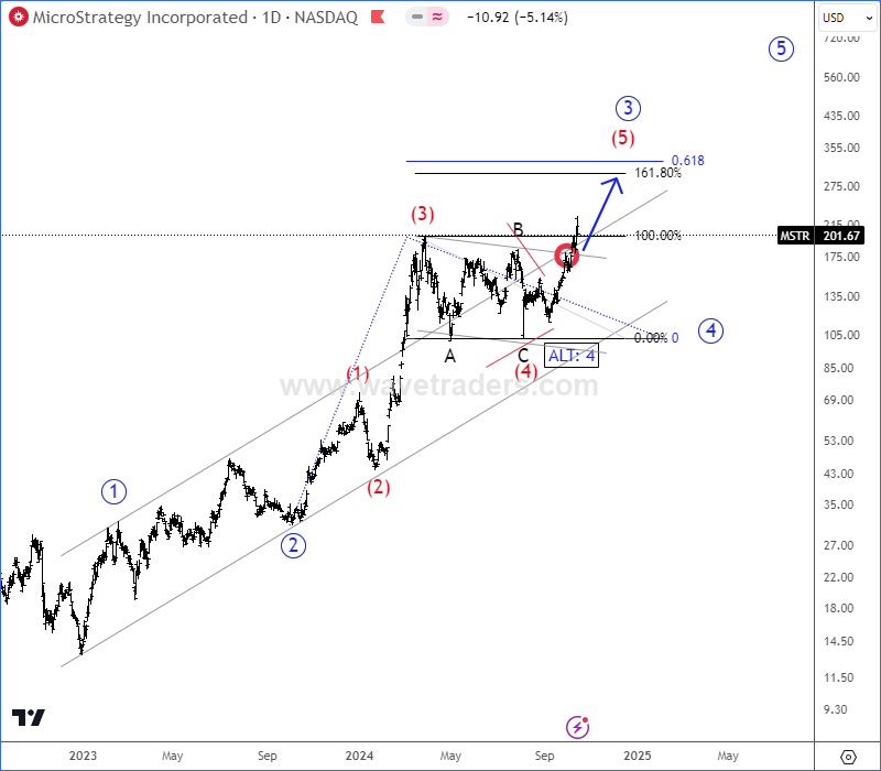 Microstrategy Remains In The Bullish Trend; Positive For Crypto? MSTR Daily Chart