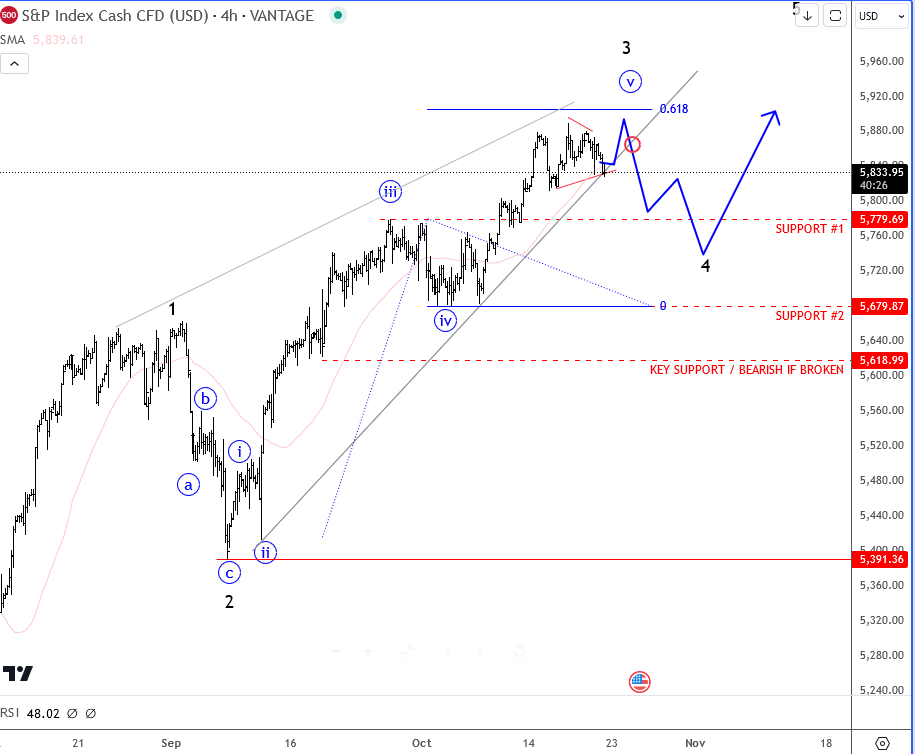 SP500 Elliott Wave chart