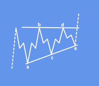 GBPAUD And GBPNZD Pairs Step Into Final Leg Of A Recovery Basic bullish running triangle pattern