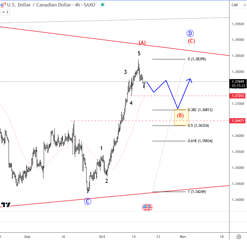 USDCAD Turned Sharply Up USDCAD 4H Chart