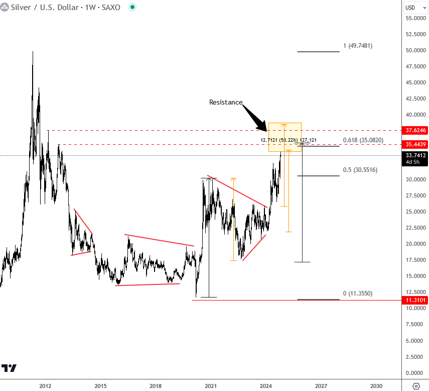 Dont Buy Silver Here; Watch Gold/Silver Ratio XAGUSD(Silver) Weekly Chart