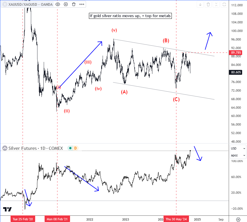 Dont Buy Silver Here; Watch Gold/Silver Ratio XAU/XAG(Gold/Silver) Daily Chart