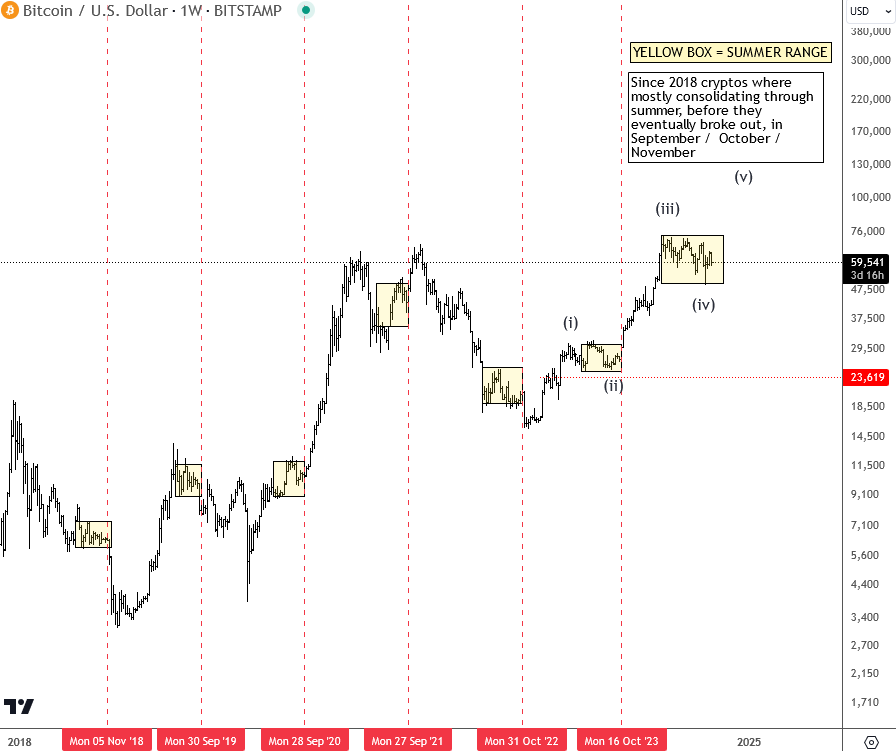 Bitcoin Is Back To All-Time Highs As Anticipated BTCUSD Weekly Chart From August 29