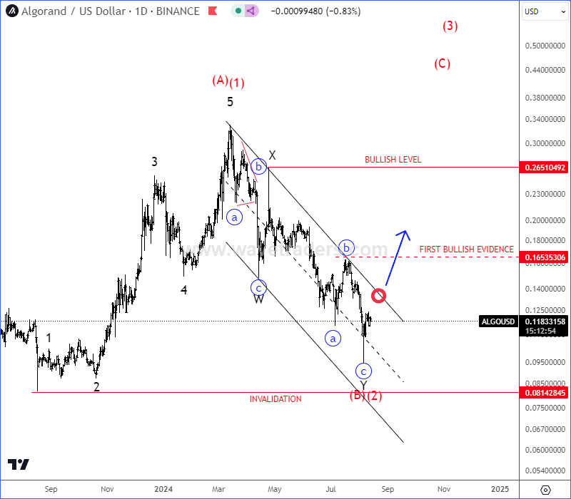 Algorand Resumes Its Recovery As Anticipated; March 2024 Highs Soon? ALGOUSD Daily Chart From August 13