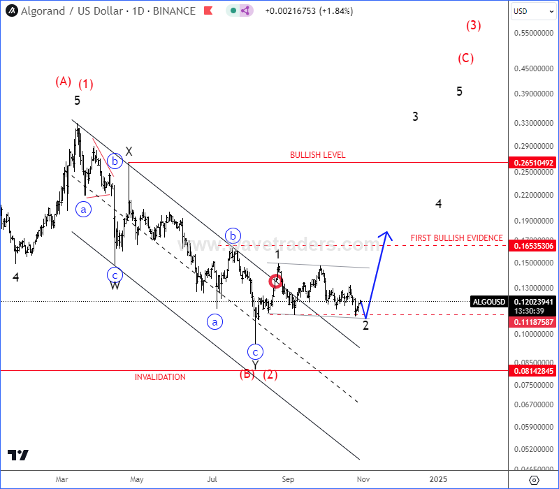 Algorand Resumes Its Recovery As Anticipated; March 2024 Highs Soon? ALGOUSD Daily Chart From October 29