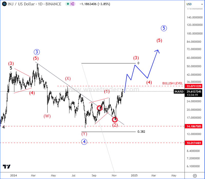 Injective Steps Into 5th Wave INJUSD Daily Chart