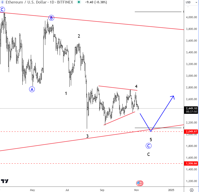 Ethereum's 2000 Support Looks Attractive ETHUSD Daily Chart